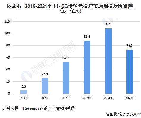 2020年中國5G產(chǎn)業(yè)建設(shè)現(xiàn)狀與規(guī)劃分析 資金持續(xù)攀升與通信設(shè)備開發(fā)