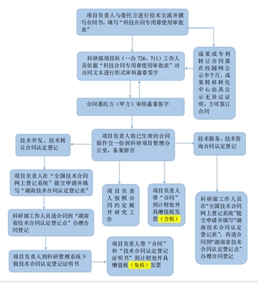 長沙理工大學(xué)橫向項(xiàng)目技術(shù)開發(fā)及技術(shù)轉(zhuǎn)讓合同簽訂與認(rèn)定登記流程圖解